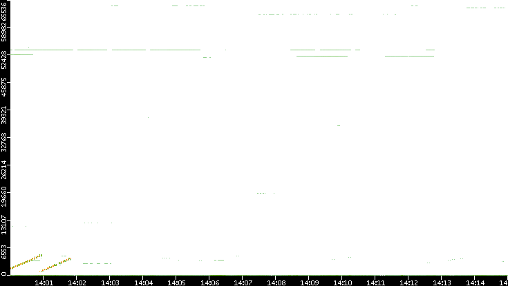 Src. Port vs. Time