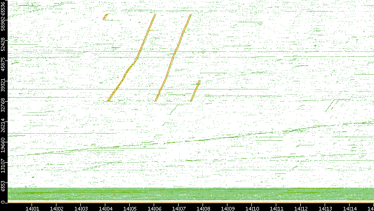 Src. Port vs. Time
