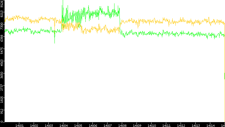 Entropy of Port vs. Time