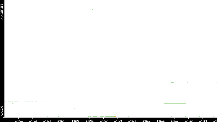 Dest. IP vs. Time