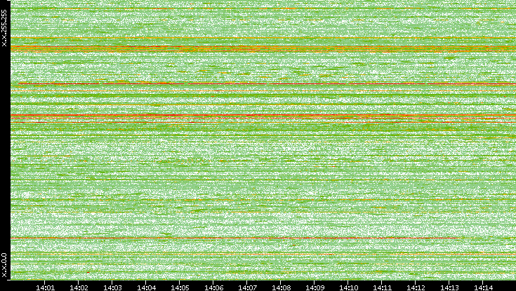 Dest. IP vs. Time