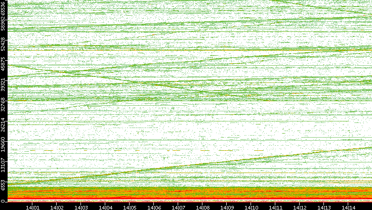 Dest. Port vs. Time