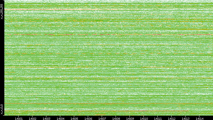 Src. IP vs. Time