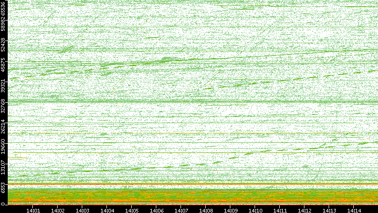 Src. Port vs. Time