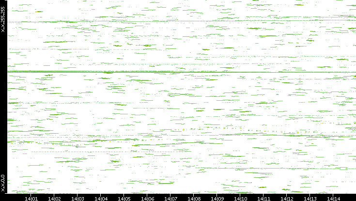 Dest. IP vs. Time