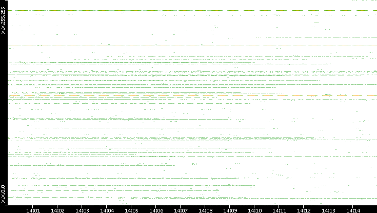 Src. IP vs. Time