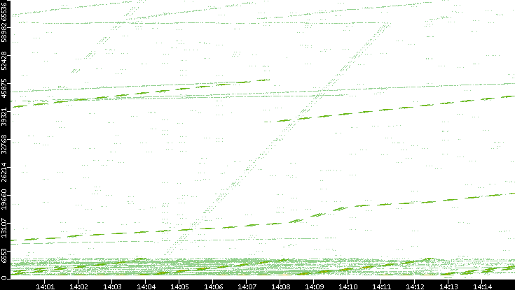 Src. Port vs. Time