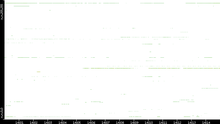Src. IP vs. Time