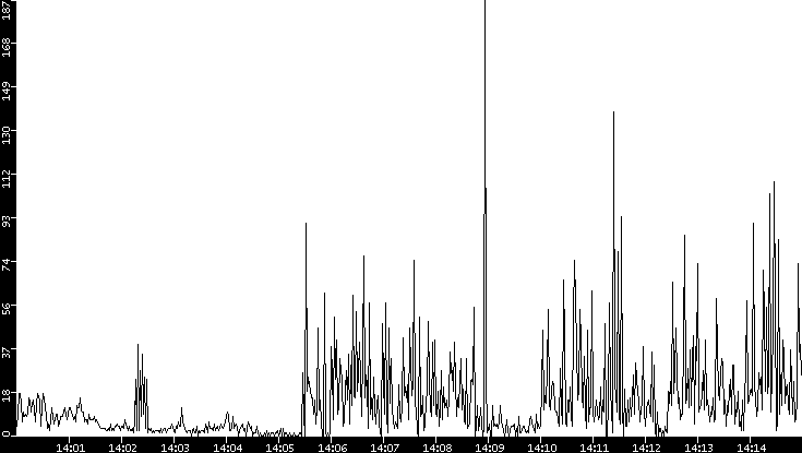Throughput vs. Time