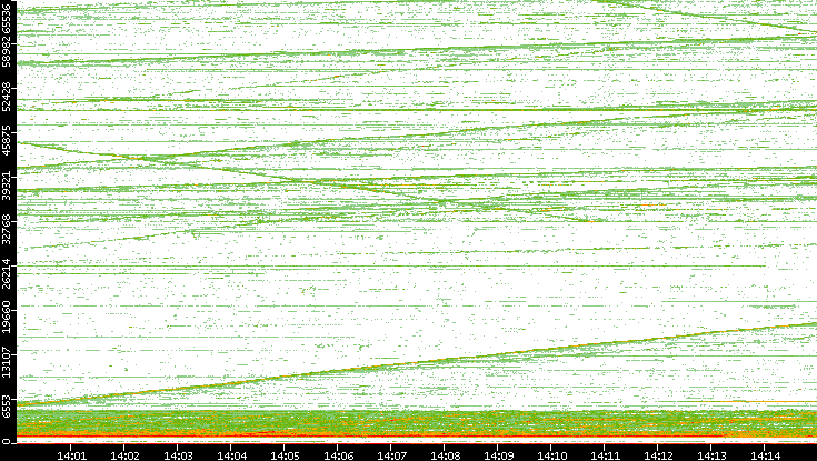 Dest. Port vs. Time