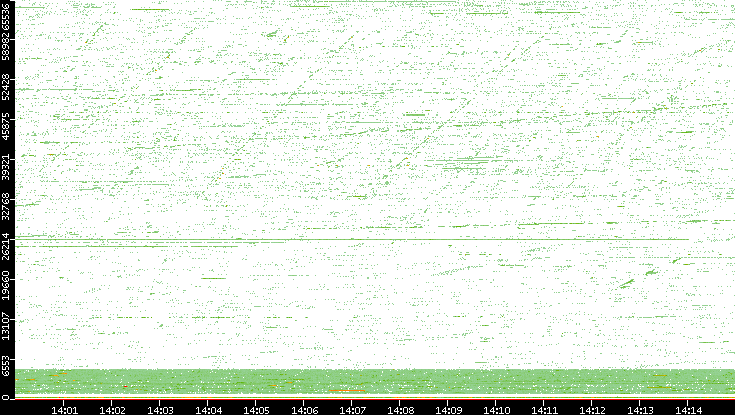 Src. Port vs. Time