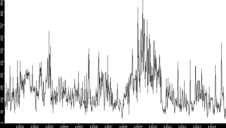 Throughput vs. Time