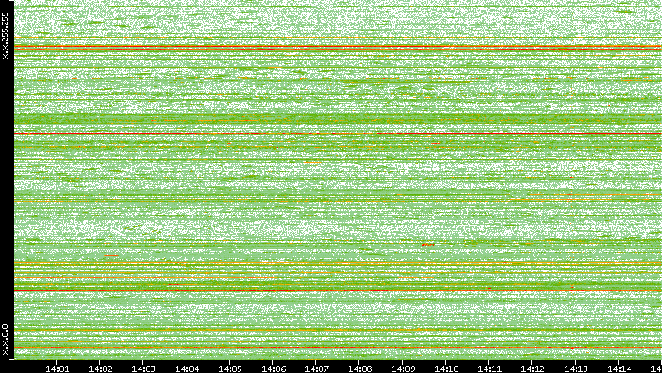 Dest. IP vs. Time