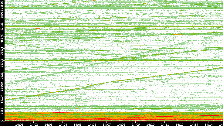 Dest. Port vs. Time