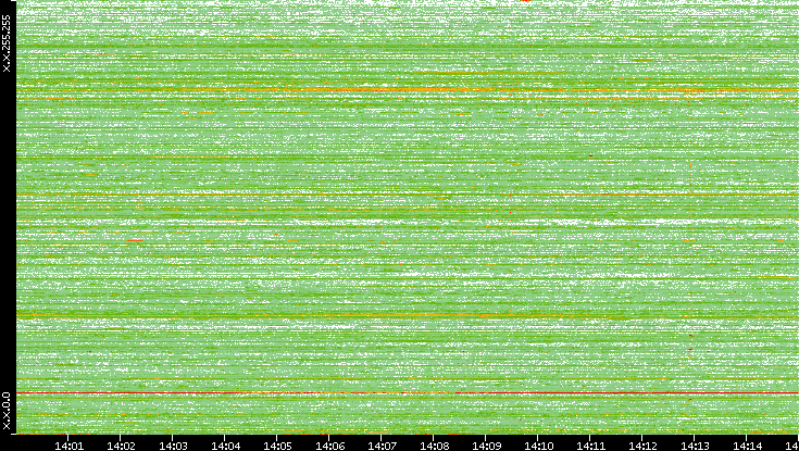 Src. IP vs. Time