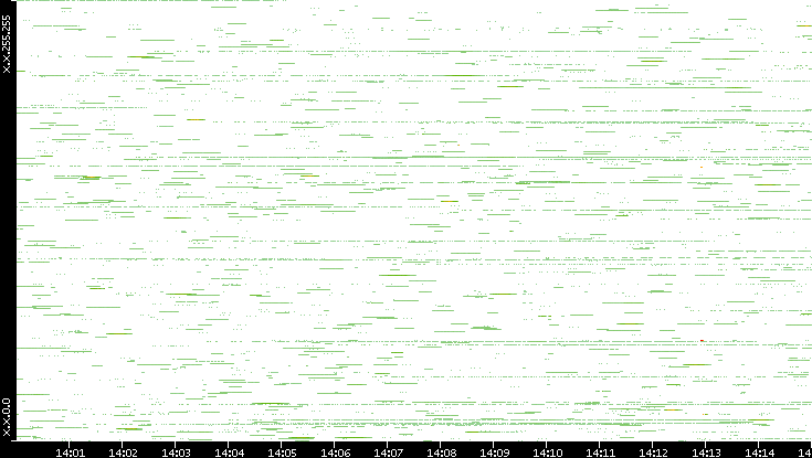 Src. IP vs. Time