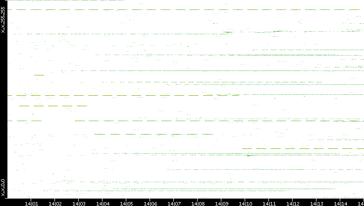 Src. IP vs. Time