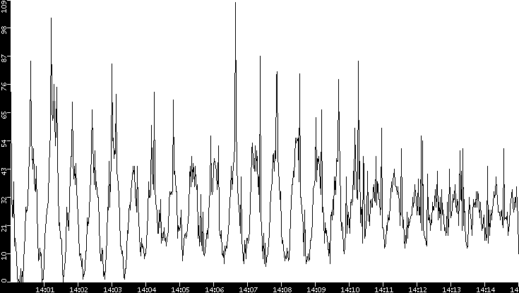 Throughput vs. Time