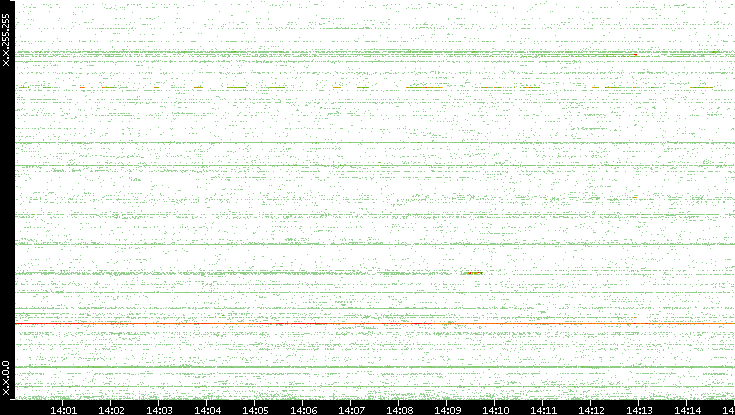 Dest. IP vs. Time