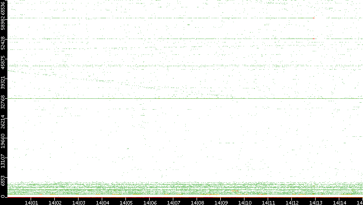Dest. Port vs. Time