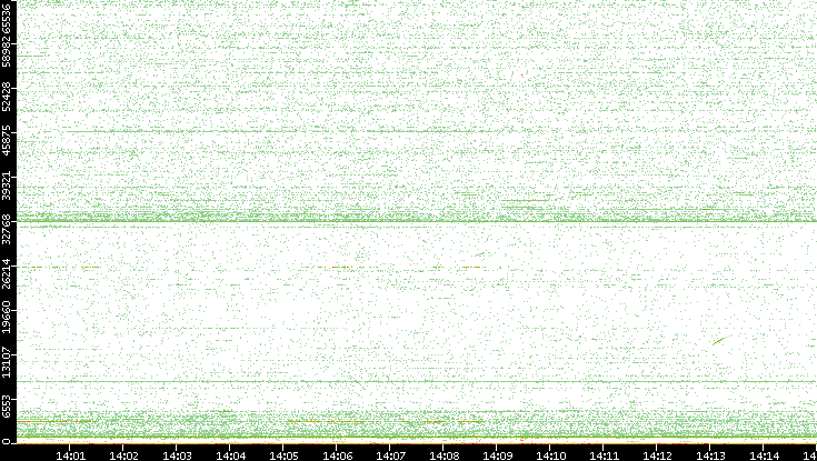 Src. Port vs. Time