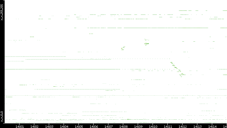 Dest. IP vs. Time