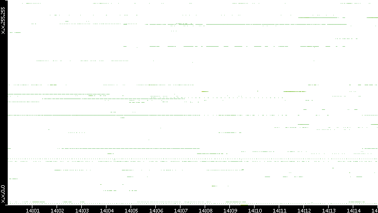 Src. IP vs. Time