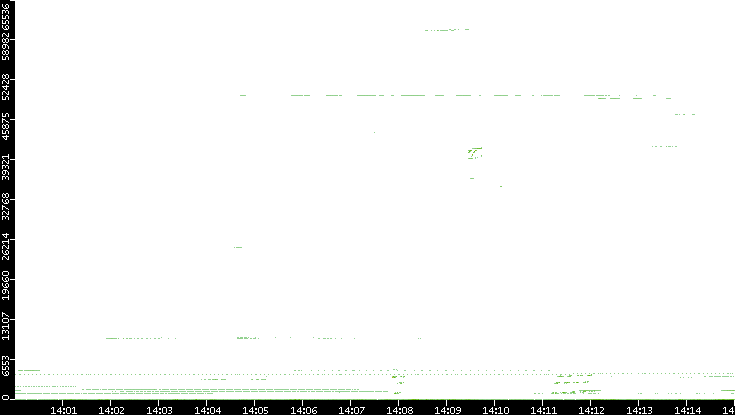 Src. Port vs. Time