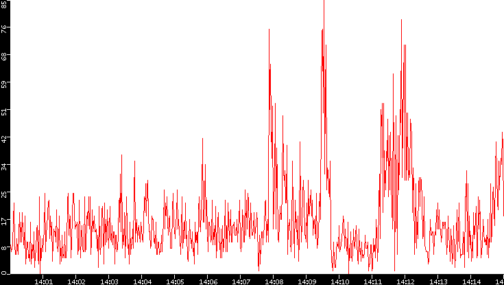 Nb. of Packets vs. Time