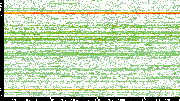 Dest. IP vs. Time