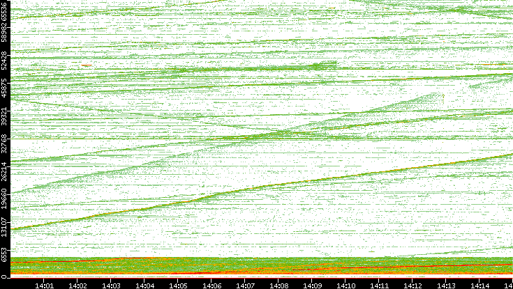 Dest. Port vs. Time