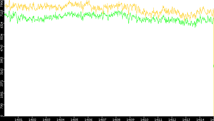 Entropy of Port vs. Time