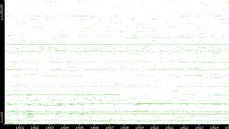 Dest. IP vs. Time