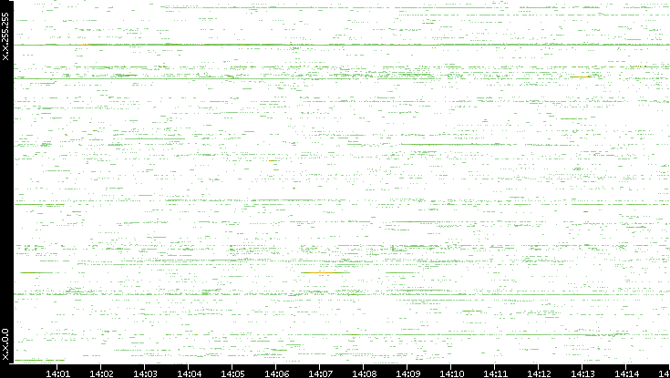 Src. IP vs. Time