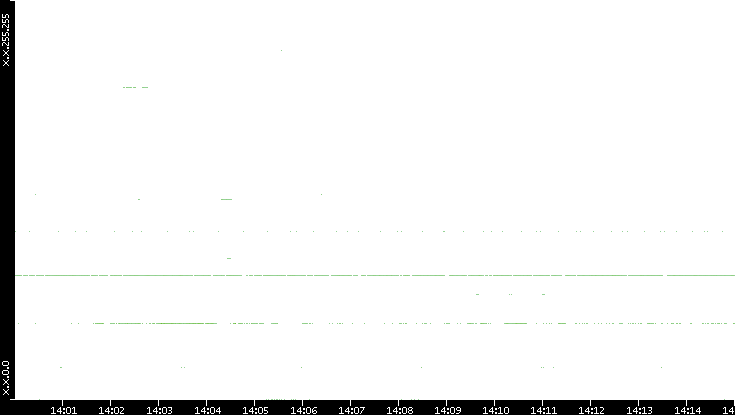 Dest. IP vs. Time