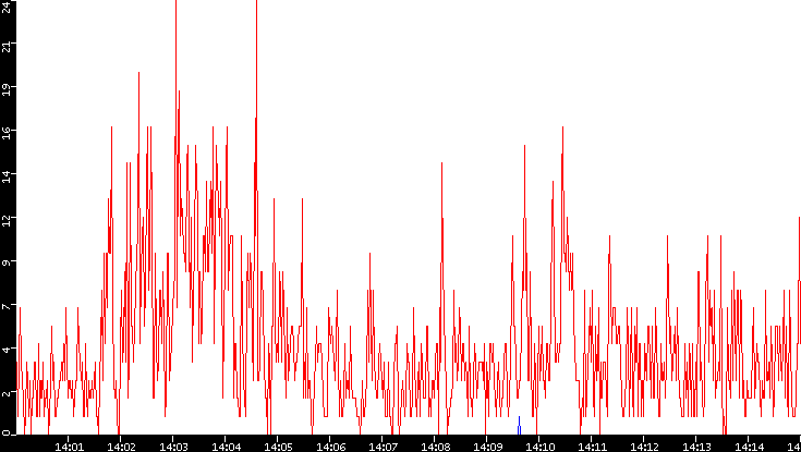 Nb. of Packets vs. Time