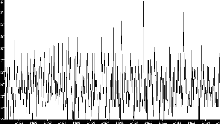 Throughput vs. Time