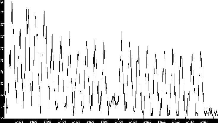 Throughput vs. Time