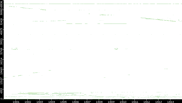 Dest. Port vs. Time