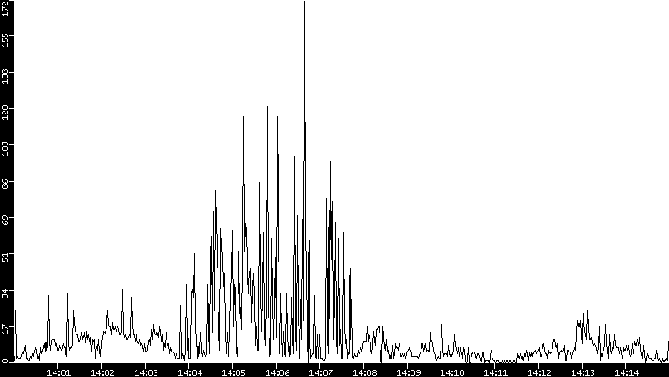 Throughput vs. Time