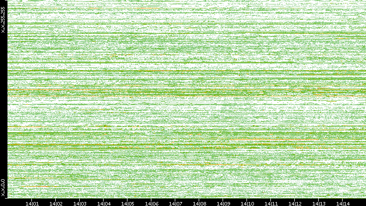 Src. IP vs. Time
