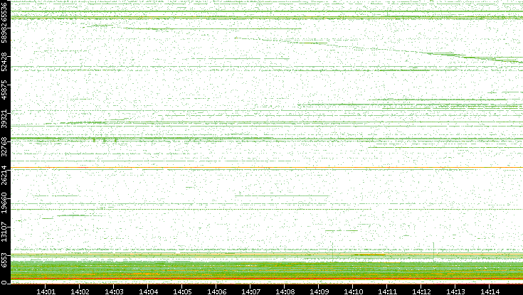 Dest. Port vs. Time