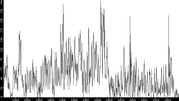 Throughput vs. Time