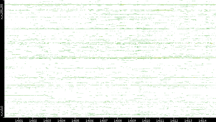 Src. IP vs. Time