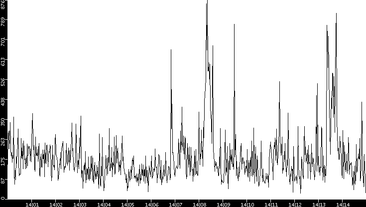 Throughput vs. Time