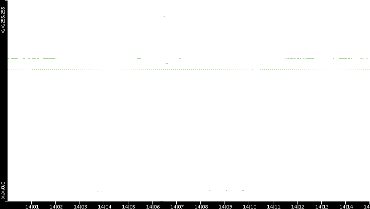 Dest. IP vs. Time
