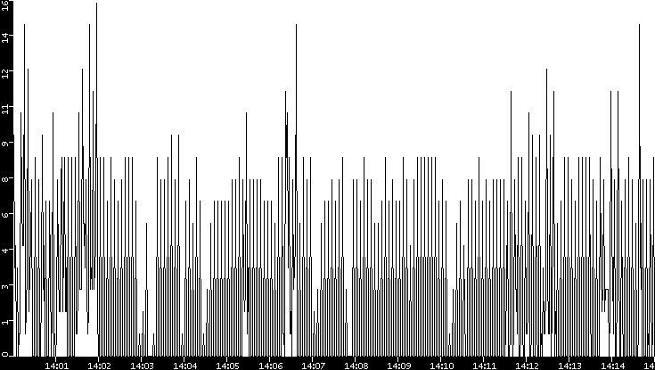 Throughput vs. Time