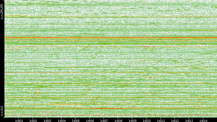 Dest. IP vs. Time
