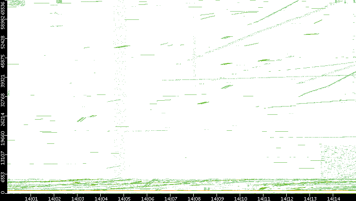 Src. Port vs. Time