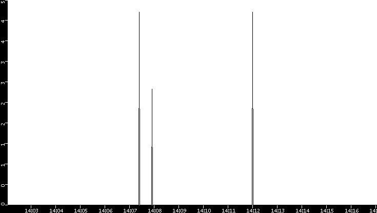 Throughput vs. Time